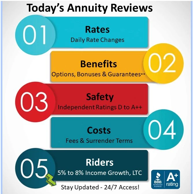 How to Rollover Your 401k to a Fixed Index Annuity: Pros, Cons & 2026 Rules Fixed Index Annuities | Annuity Guys